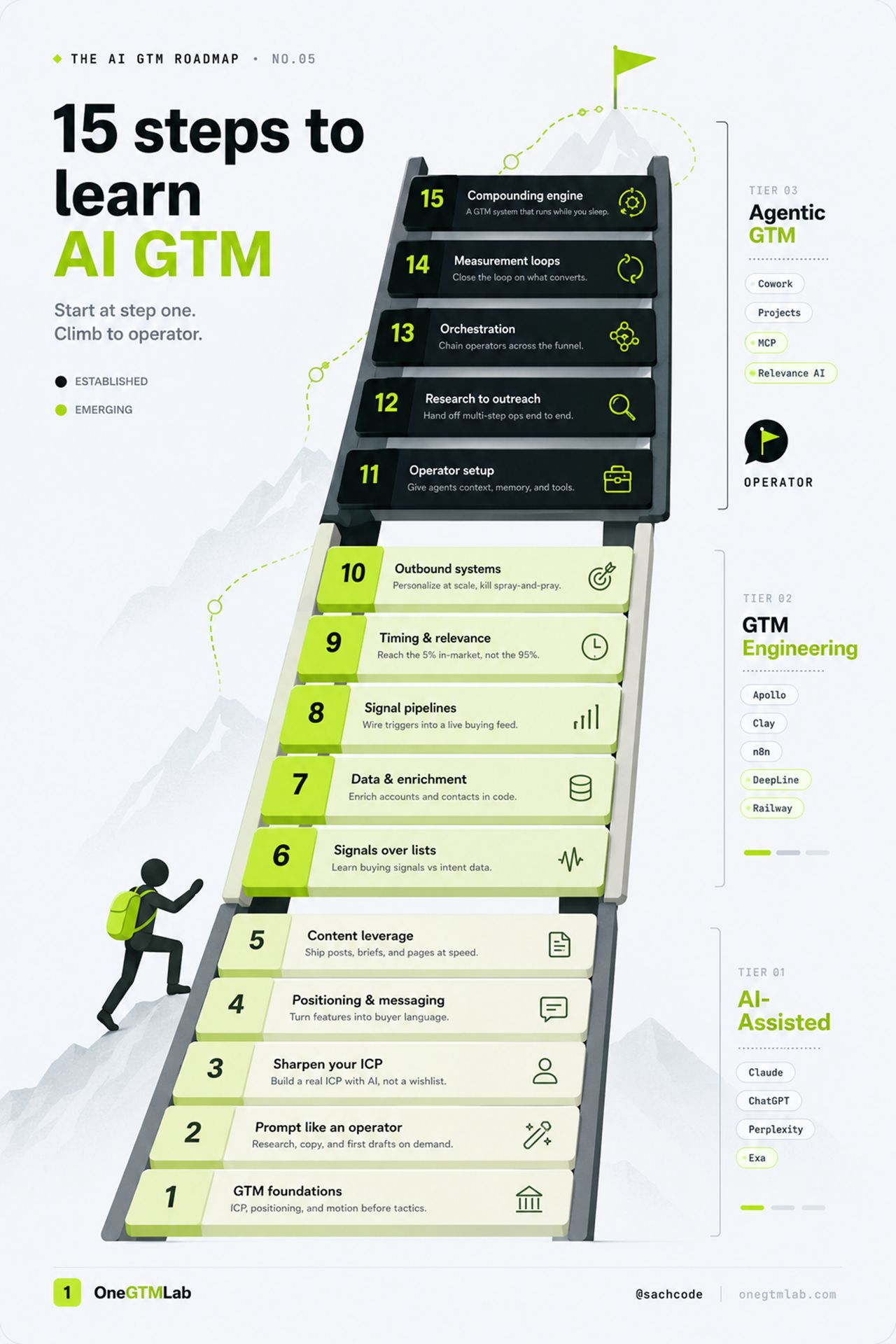 15 Steps to learn AI GTM