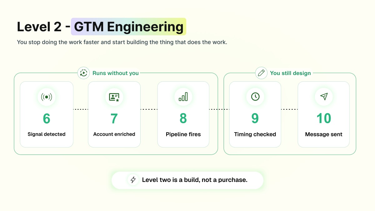 Level 2 GTM Engineering