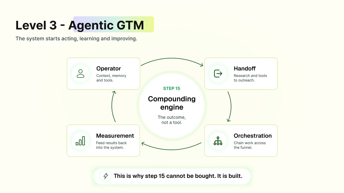 Level 3 Agentic GTM