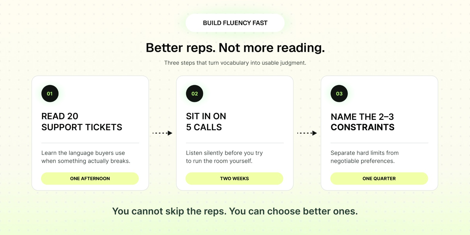 Better reps. Not more reading