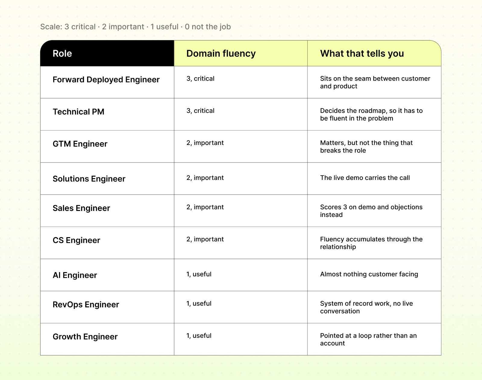 The scale runs 3 for critical, 2 for important, 1 for useful and 0 for not the job.