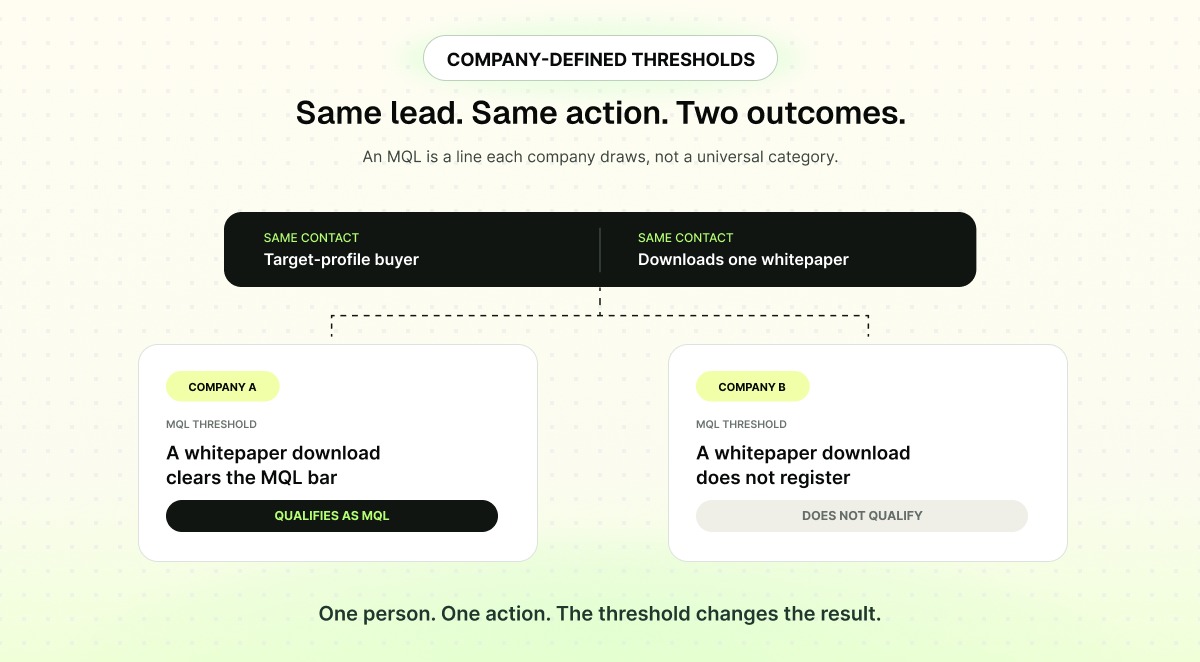 company defined thresholds