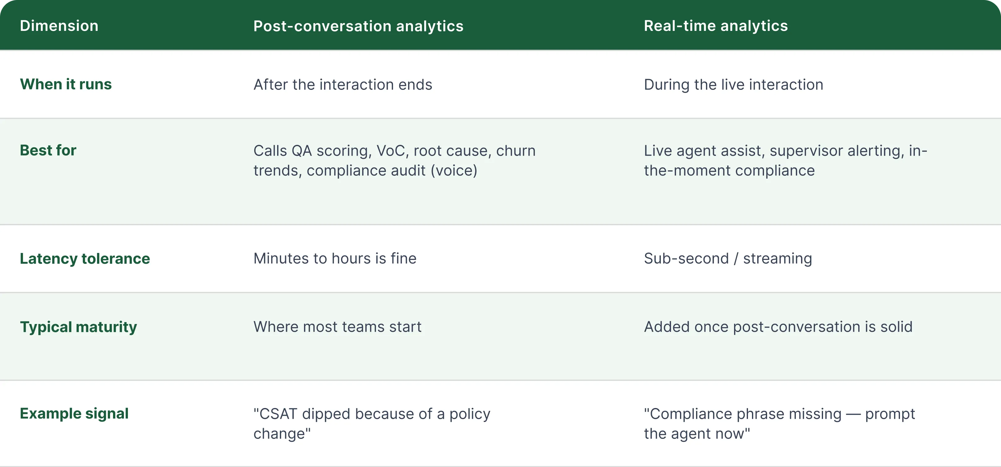 Table comparing post-conversation analytics and real-time analytics across five dimensions: When it runs, Best for, Latency tolerance, Typical maturity, and Example signal. Post-conversation analytics run after interaction ends; real-time analytics run during live interaction. Post-conversation analytics suit calls QA scoring, VoC, root cause, churn trends, compliance audit (voice); real-time analytics suit live agent assist, supervisor alerting, in-the-moment compliance. Latency tolerance is minutes to hours for post-conversation, sub-second/streaming for real-time. Typical maturity: post-conversation where most teams start, real-time added once post-conversation is solid. Example signal: post-conversation 'CSAT dipped because of a policy change'; real-time 'Compliance phrase missing — prompt the agent now'.