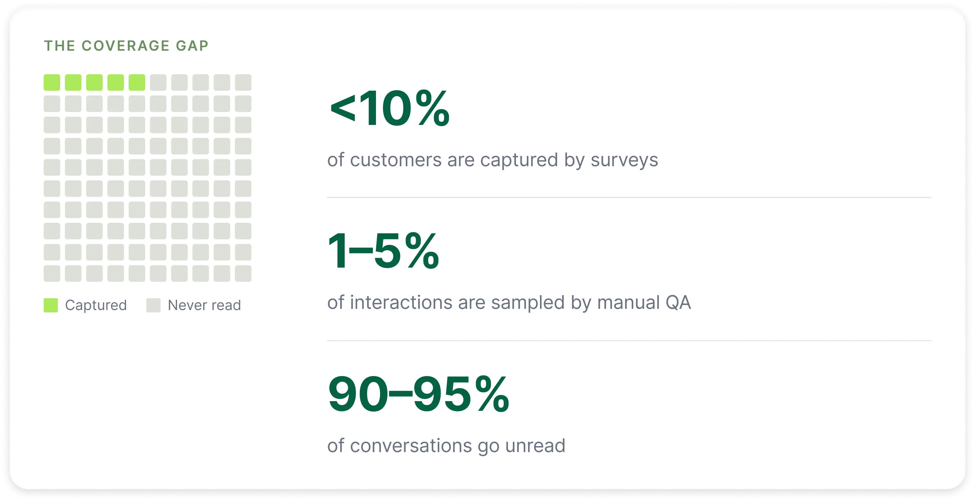 A grid of 100 squares shows a coverage gap: 9 squares in bright green represent customers captured by surveys, and 91 squares in light gray represent customers never read. Text states fewer than 10% of customers are captured by surveys, 1-5% of interactions are manually quality assured, and 90-95% of conversations go unread.