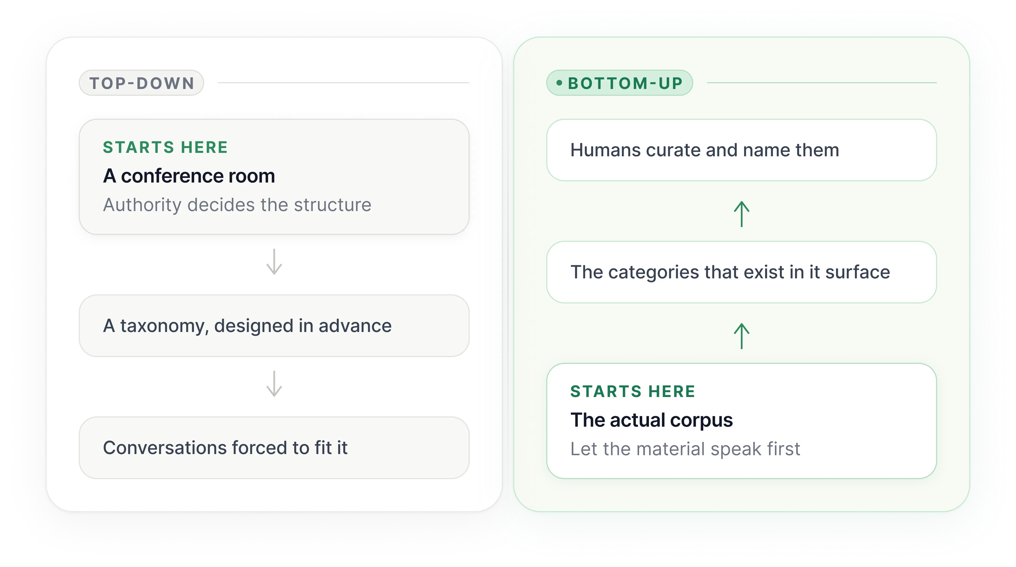 A side-by-side comparison infographic showing two approaches: Top-Down and Bottom-Up. The Top-Down process starts with a conference room where authority decides the structure, followed by designing a taxonomy in advance and forcing conversations to fit it. The Bottom-Up process starts with the actual corpus, letting the material speak first, then categories that exist in it surface, and finally humans curate and name them.
