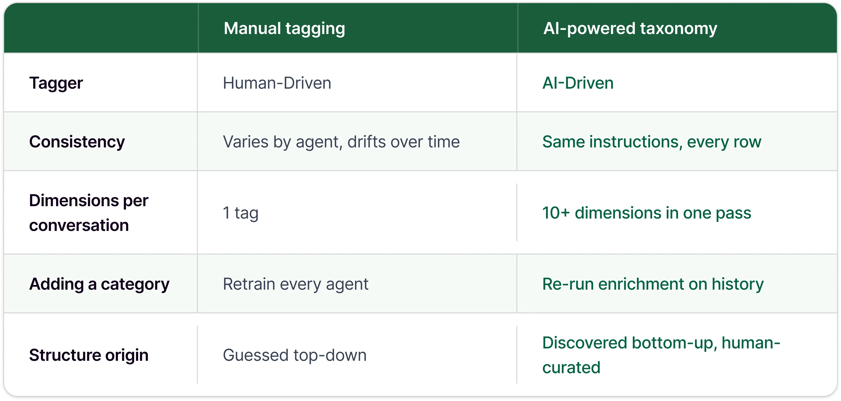 Comparison table with two columns: Manual tagging vs AI-powered taxonomy. Manual tagging is human-driven, varies by agent, has 1 tag per conversation, requires retraining to add categories, and origins are guessed top-down. AI-powered taxonomy is AI-driven, uses same instructions every row, handles 10+ dimensions in one pass, re-runs enrichment on history for new categories, and is discovered bottom-up and human-curated.