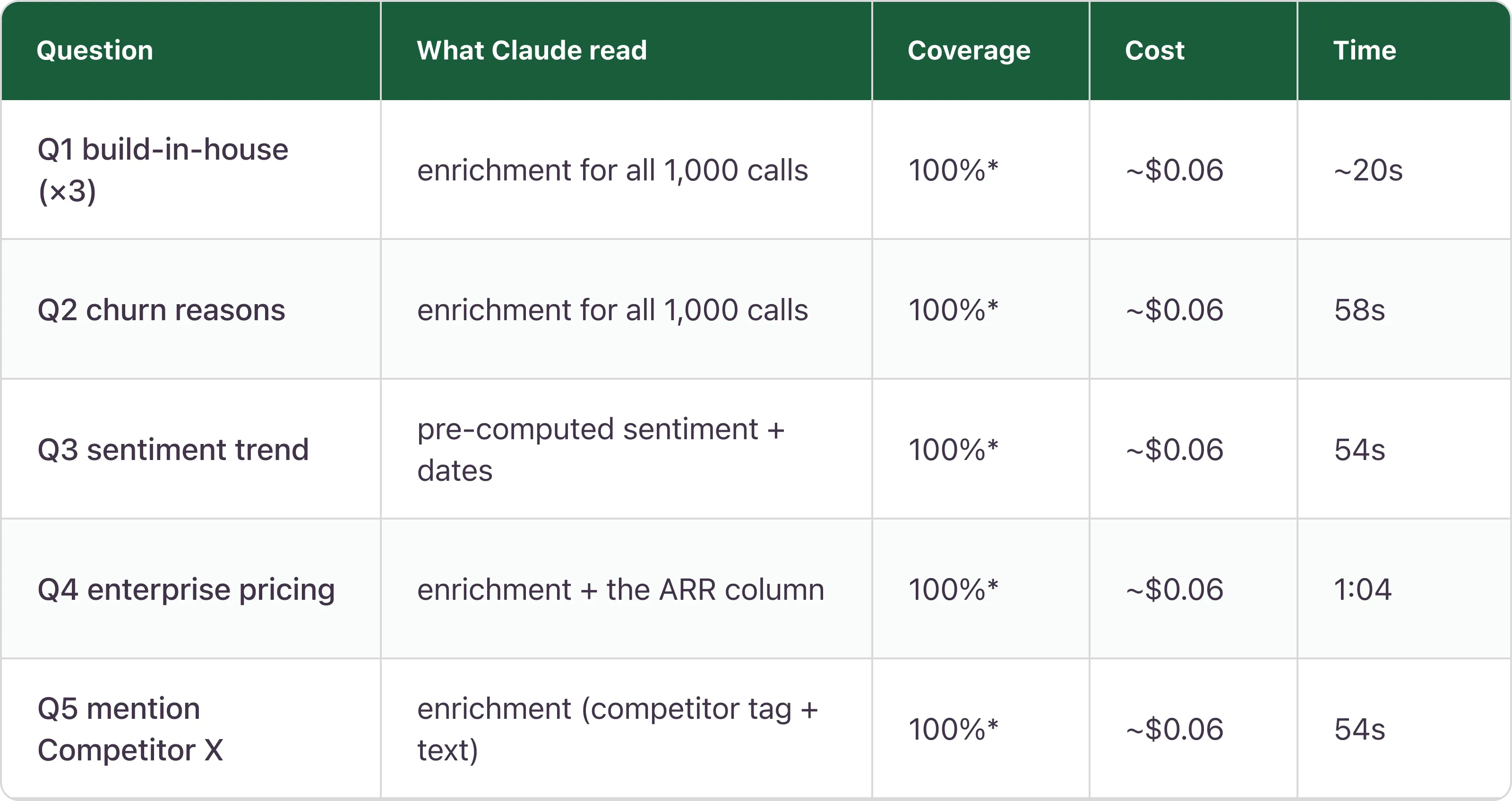 Table comparing 5 questions on columns: Question, What Claude read, Coverage, Cost, and Time. Q1 build-in-house (x3) reads enrichment for all 1,000 calls, 100% coverage, ~$0.06 cost, ~20s time. Q2 churn reasons reads enrichment for all 1,000 calls, 100% coverage, ~$0.06 cost, 58s time. Q3 sentiment trend reads pre-computed sentiment + dates, 100% coverage, ~$0.06 cost, 54s time. Q4 enterprise pricing reads enrichment + the ARR column, 100% coverage, ~$0.06 cost, 1:04 time. Q5 mention Competitor X reads enrichment (competitor tag + text), 100% coverage, ~$0.06 cost, 54s time.