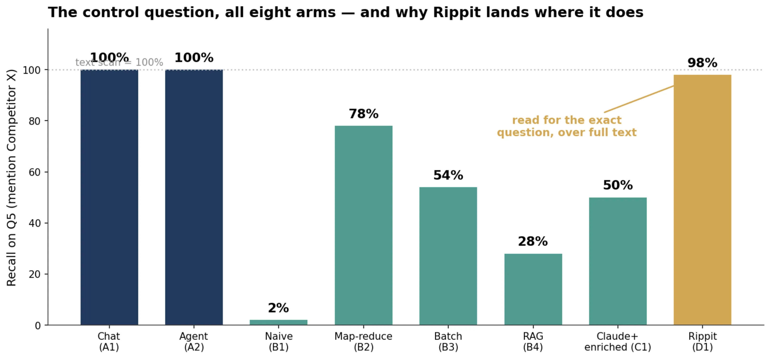 Bar chart titled 'The control question, all eight arms — and why Rippit lands where it does' showing recall percentages on Q5 mentioning Competitor X for different methods. Chat (A1) and Agent (A2) score 100%, Naive (B1) 2%, Map-reduce (B2) 78%, Batch (B3) 54%, RAG (B4) 28%, Claude+ enriched (C1) 50%, and Rippit (D1) 98%. An annotation explains Rippit read for the exact question, over full text.