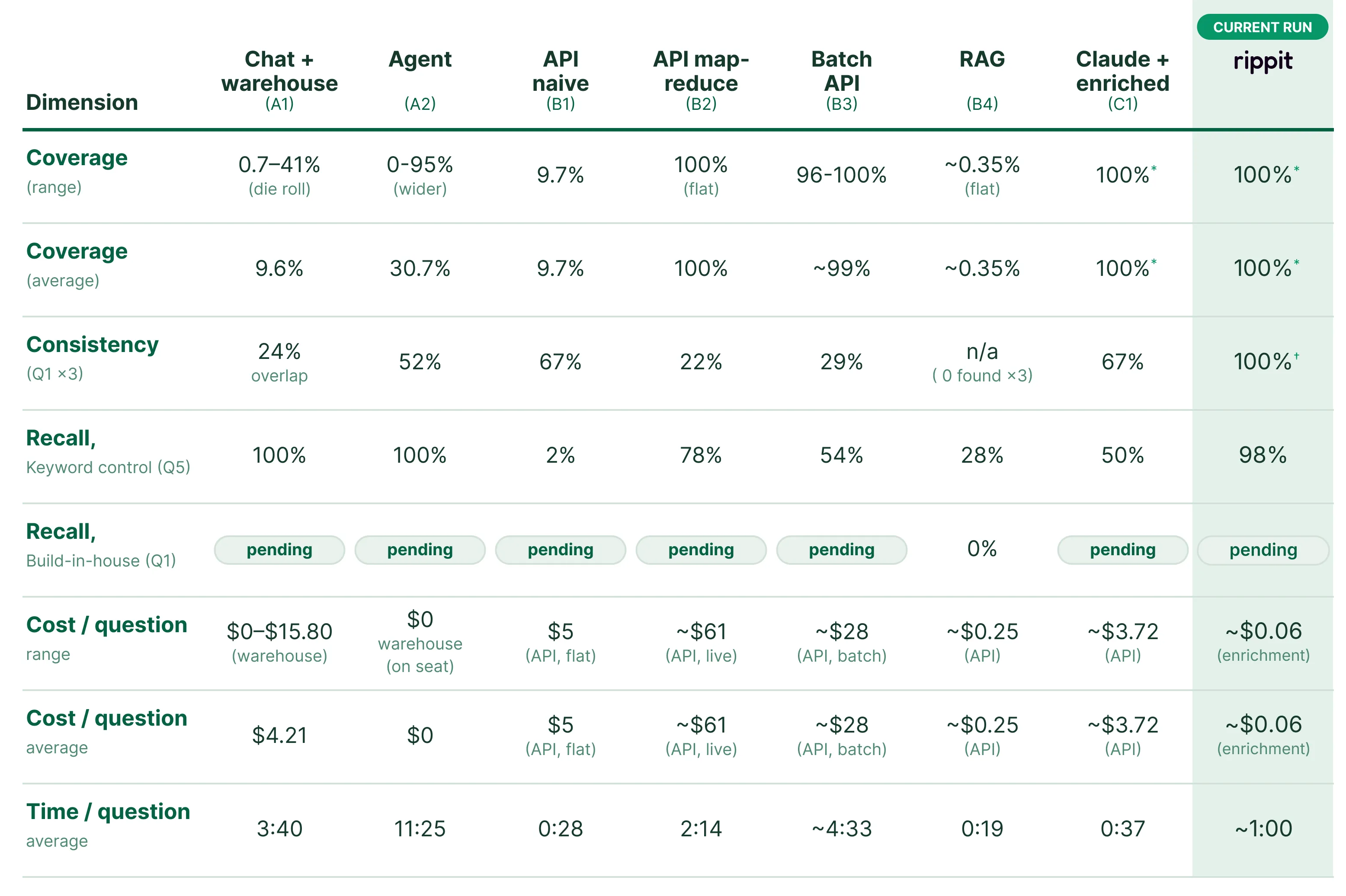 Comparison table showing different dimensions like Coverage, Consistency, Recall, Cost per question, and Time per question for various models and methods including Chat + warehouse, Agent, API naive, API map-reduce, Batch API, RAG, Claude + enriched, and the current run rippit, with numerical values and ranges for each metric.