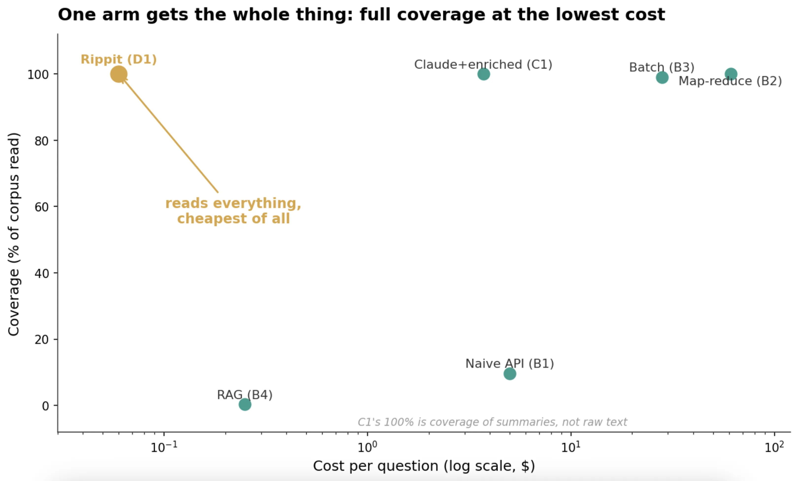 Scatter plot titled 'One arm gets the whole thing: full coverage at the lowest cost' showing coverage (% of corpus read) on the y-axis and cost per question (log scale, $) on the x-axis. Points represent methods: Rippit (D1) shows 100% coverage at lowest cost, annotated as 'reads everything, cheapest of all.' Other methods like Claude+enriched (C1), Batch (B3), Map-reduce (B2) have 100% coverage but higher cost. Naive API (B1) has about 10% coverage at moderate cost, while RAG (B4) has 0% coverage at low cost. A note reads 'C1's 100% is coverage of summaries, not raw text.'