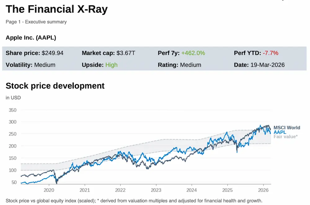 Line chart comparing Apple’s stock price (blue) with the MSCI World index (grey) from 2019 to 2026. Both lines trend upward overall, with Apple slightly outperforming the global benchmark in recent years. A fair value band adjusted for growth and financial health shows that Apple's stock is trading at the upper edge of the fair value band.
