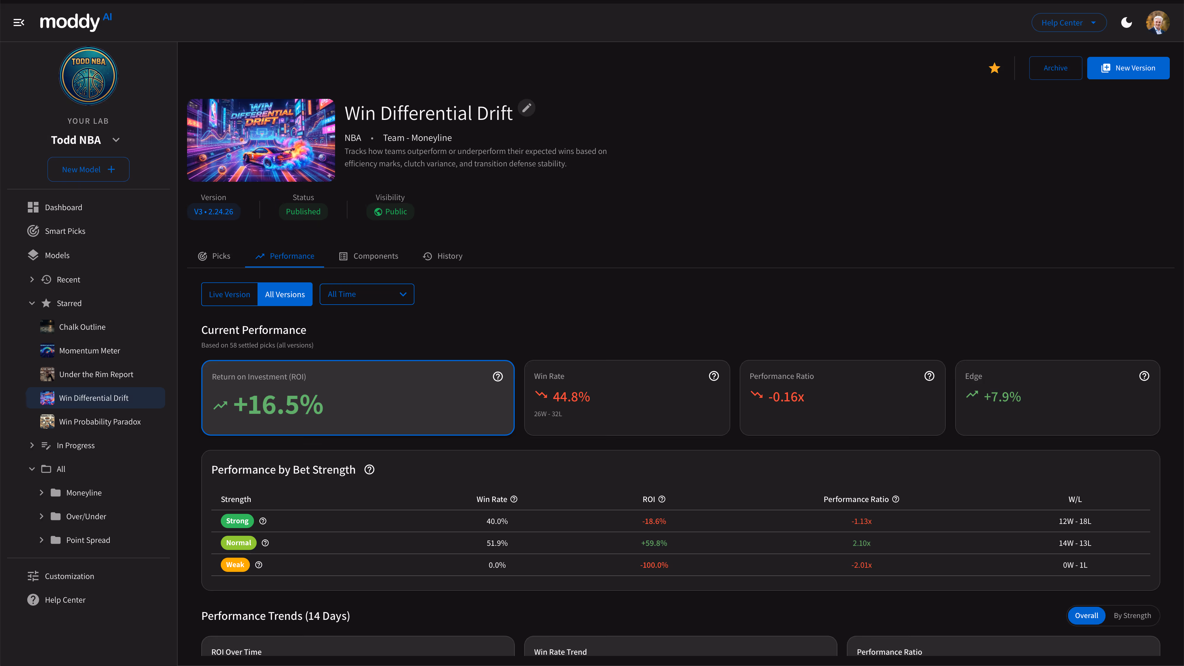 Dashboard screen from moddy AI showing 'Win Differential Drift' NBA model performance with ROI +16.5%, Win Rate 44.8%, Performance Ratio -0.16x, and Edge +7.9%.