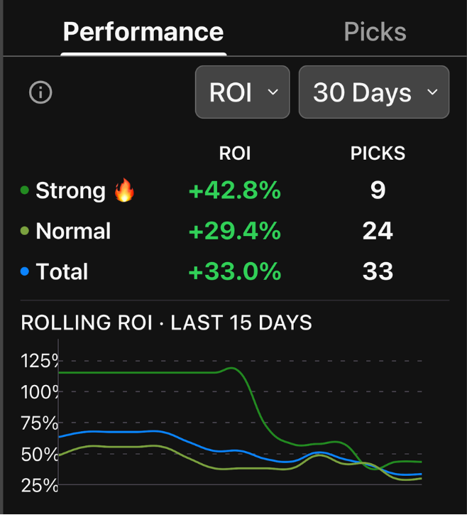 Performance chart showing ROI for 30 days with strong ROI at +42.8%, normal +29.4%, total +33.0%, and picks.