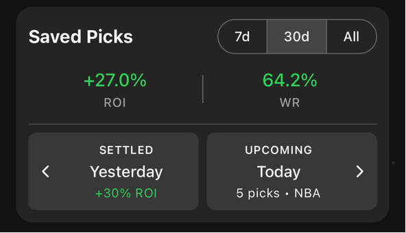 Saved Picks screen showing 27% ROI, 64.2% WR for 30 days, yesterday +30% ROI settled, 5 NBA picks today upcoming.