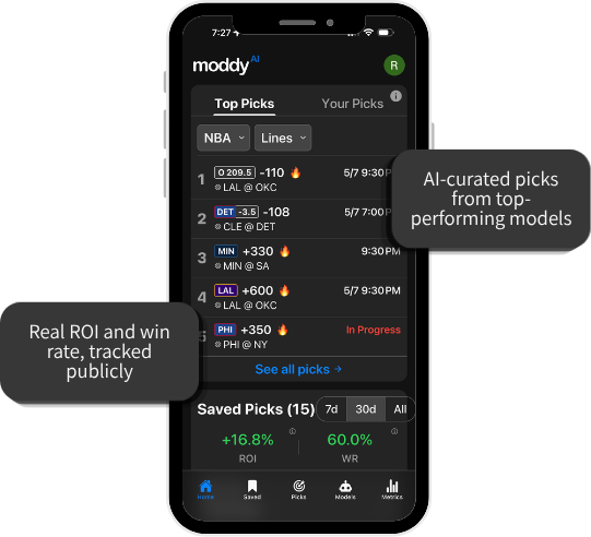 Smartphone screen of Moddy app showing NBA lines bets with ROI and win rate stats, plus AI-curated picks.