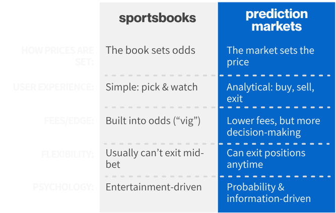 Split screen diagram comparing sportsbooks and prediction markets