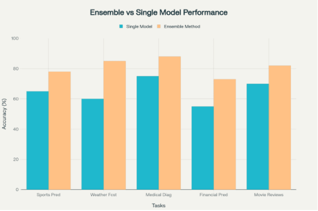Chart comparing performance of single models vs. ensembles