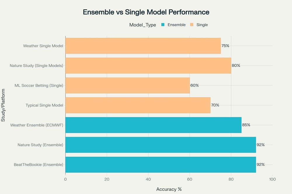 Chart showing ensemble models outperforming single models