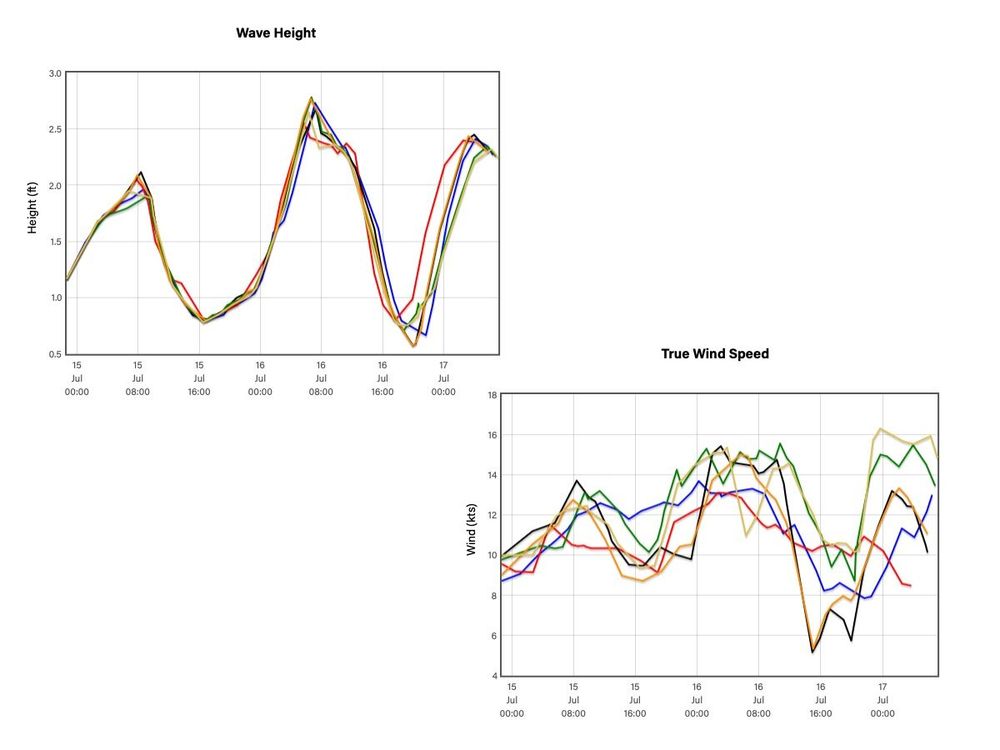 Boating chart examples with wave height and wind speed as shown from multiple weather models