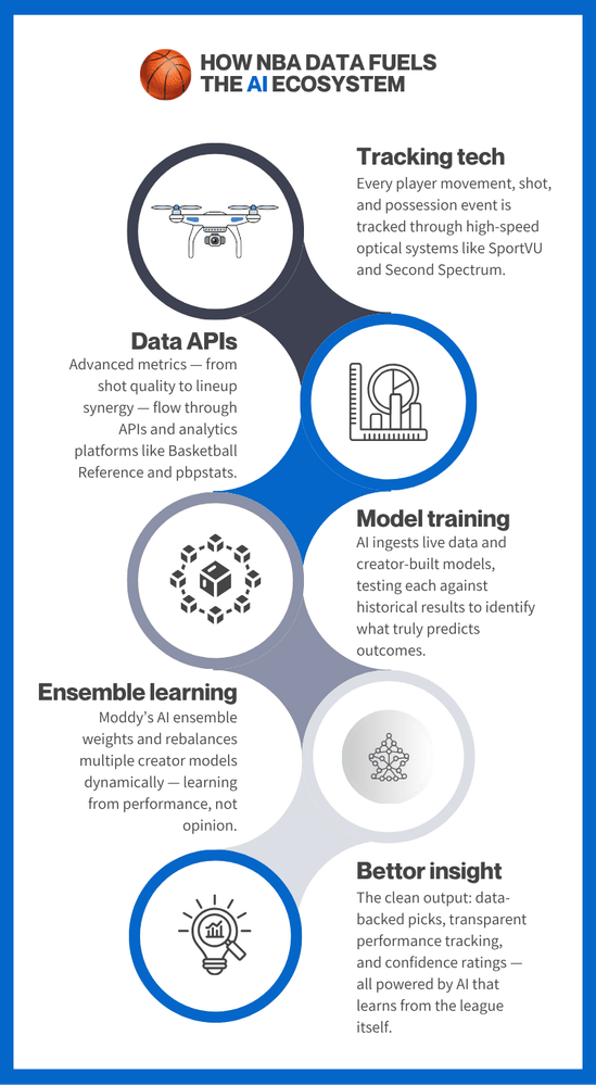 Flowchart outlining how NBA data flows from tracking systems into adaptive models for predictive insighti