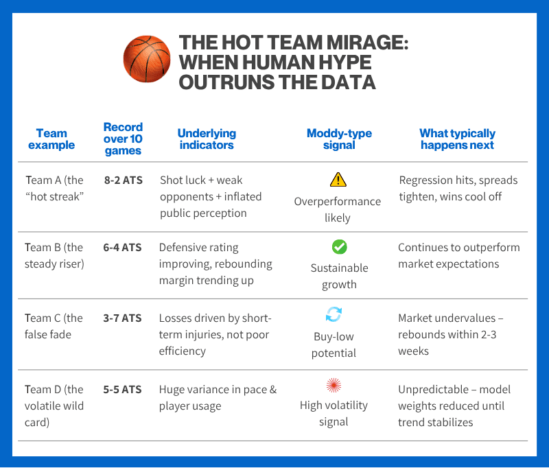 Table with examples of hot steaks and how they do not always equal sustainable performance