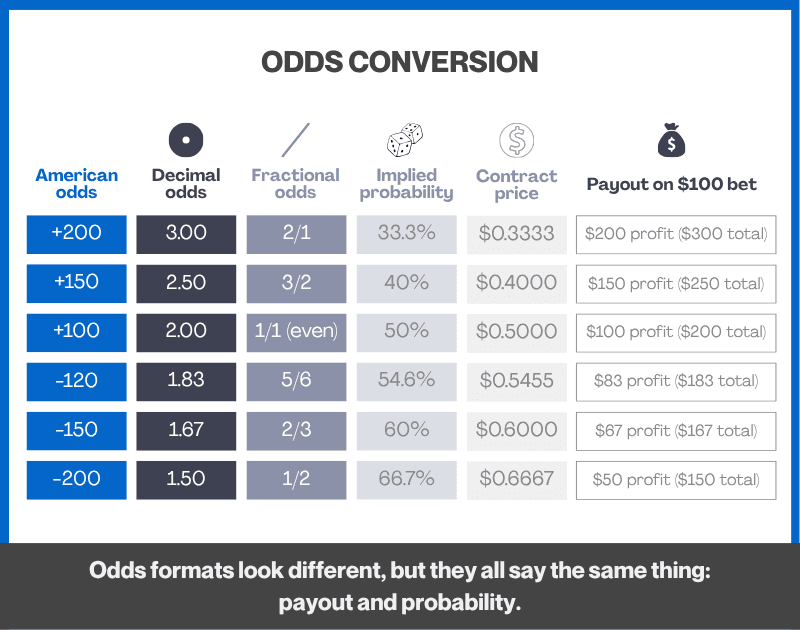 Odds conversion table showing comparison of American vs decimal vs fractional vs implied odds