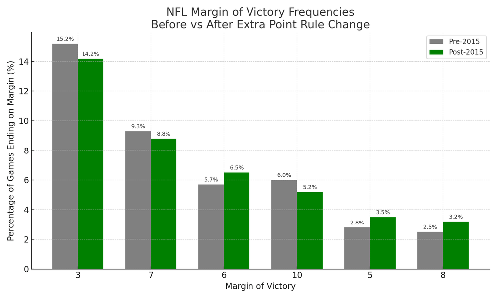 Chart showing margin of victory before and after NFL rule change on extra points