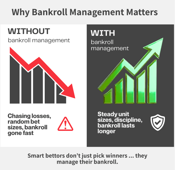 Diagram illustrating bankroll management as a key to more success over time