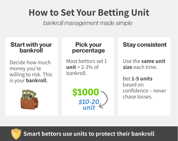 Graphic showing how to set a sports betting unit starting with bankroll