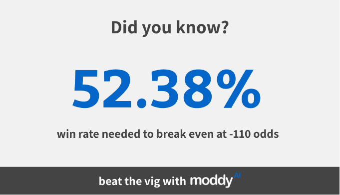 Example of how to beat the vig - win rate needed to break even at -110 odds