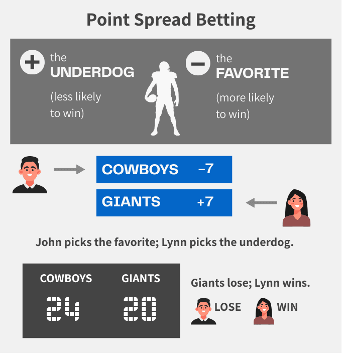 Chart depicting example of point spread betting with + underdog and - favorite