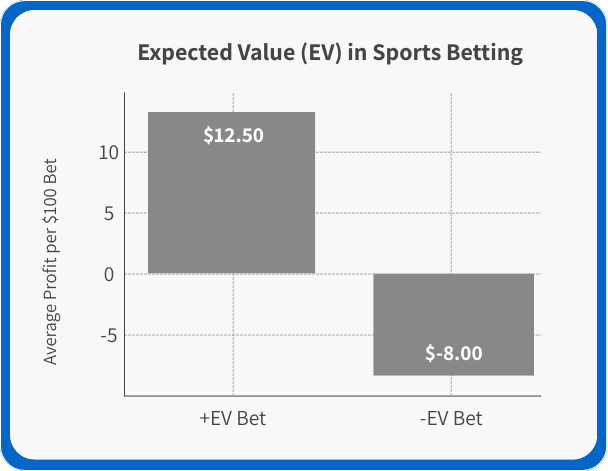 Graph displaying positive and negative expected value in sports betting