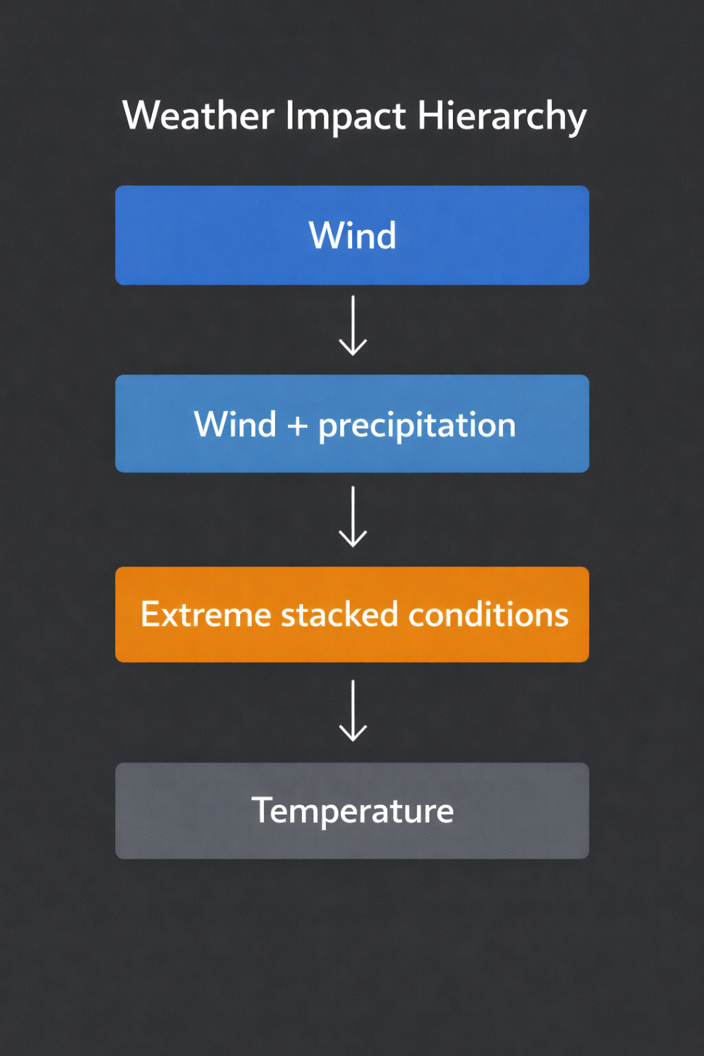 Hierarchy of how weather affects NFL games and thus betting outcomes