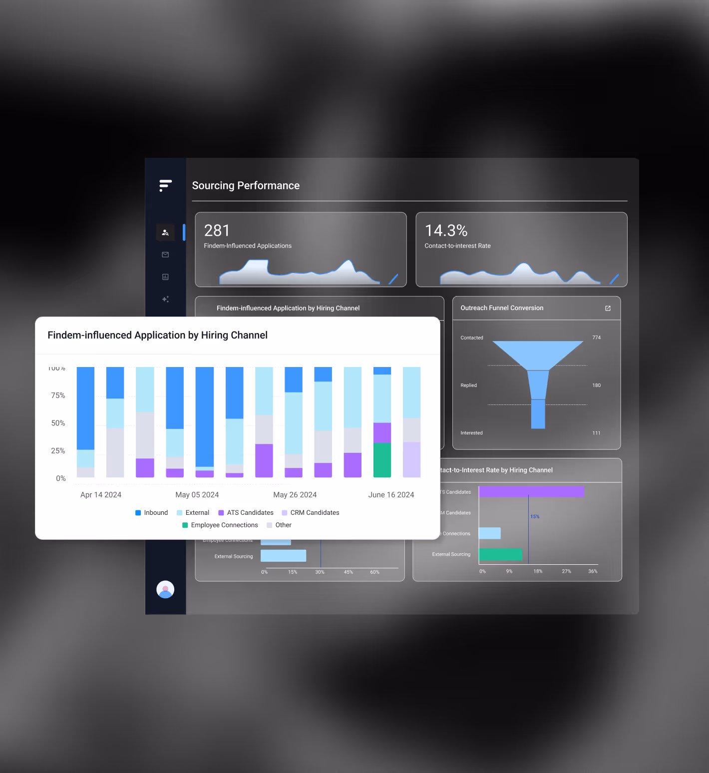 Dashboard showing sourcing performance metrics including Findem-influenced applications, contact-to-interest rate, application by hiring channel bar chart, outreach funnel conversion, and contact-to-interest rate by hiring channel bar graph.