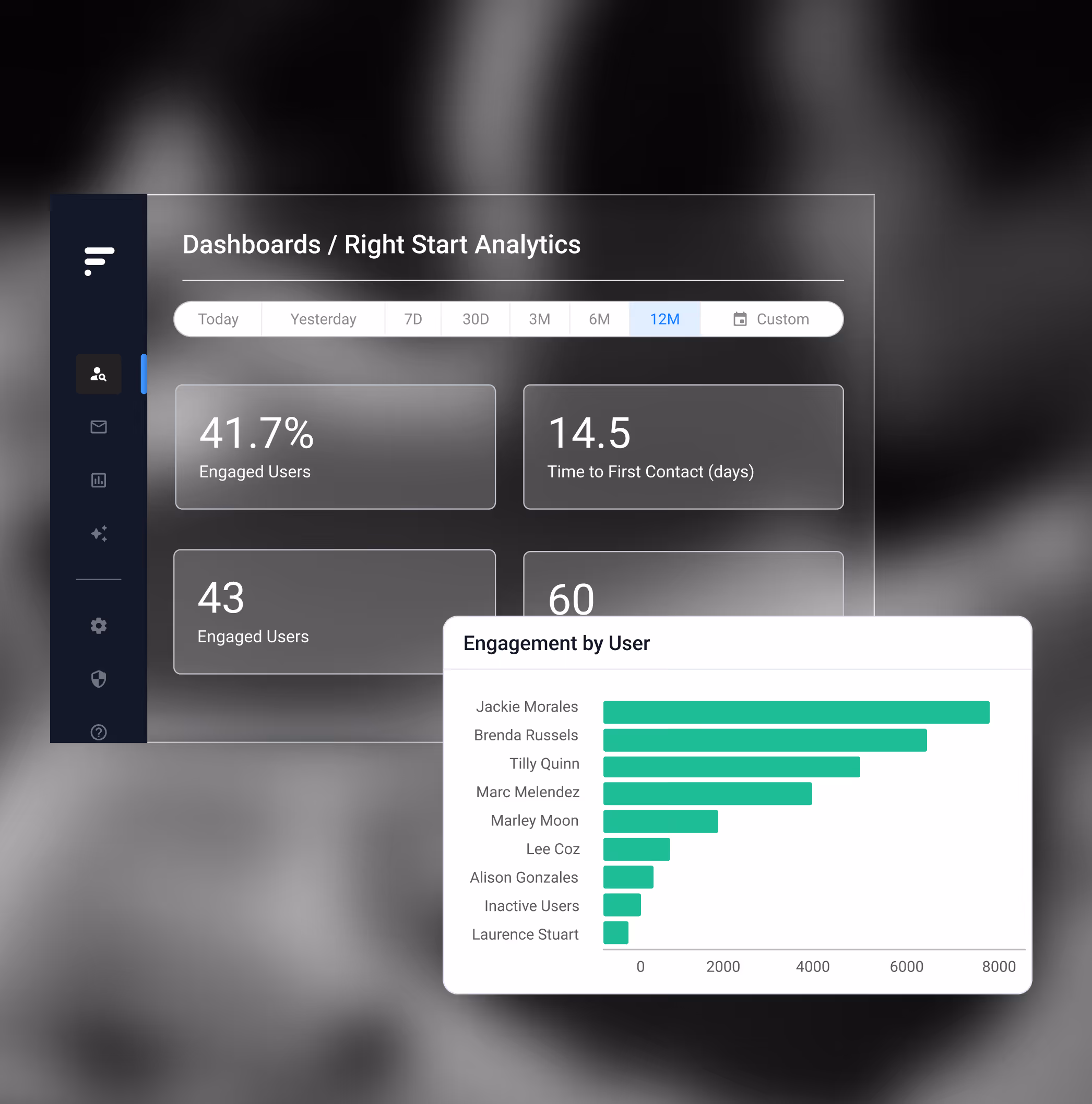 Dashboard screen showing Right Start Analytics with engagement metrics including 41.7% engaged users, 14.5 days time to first contact, and a bar chart of engagement by user.