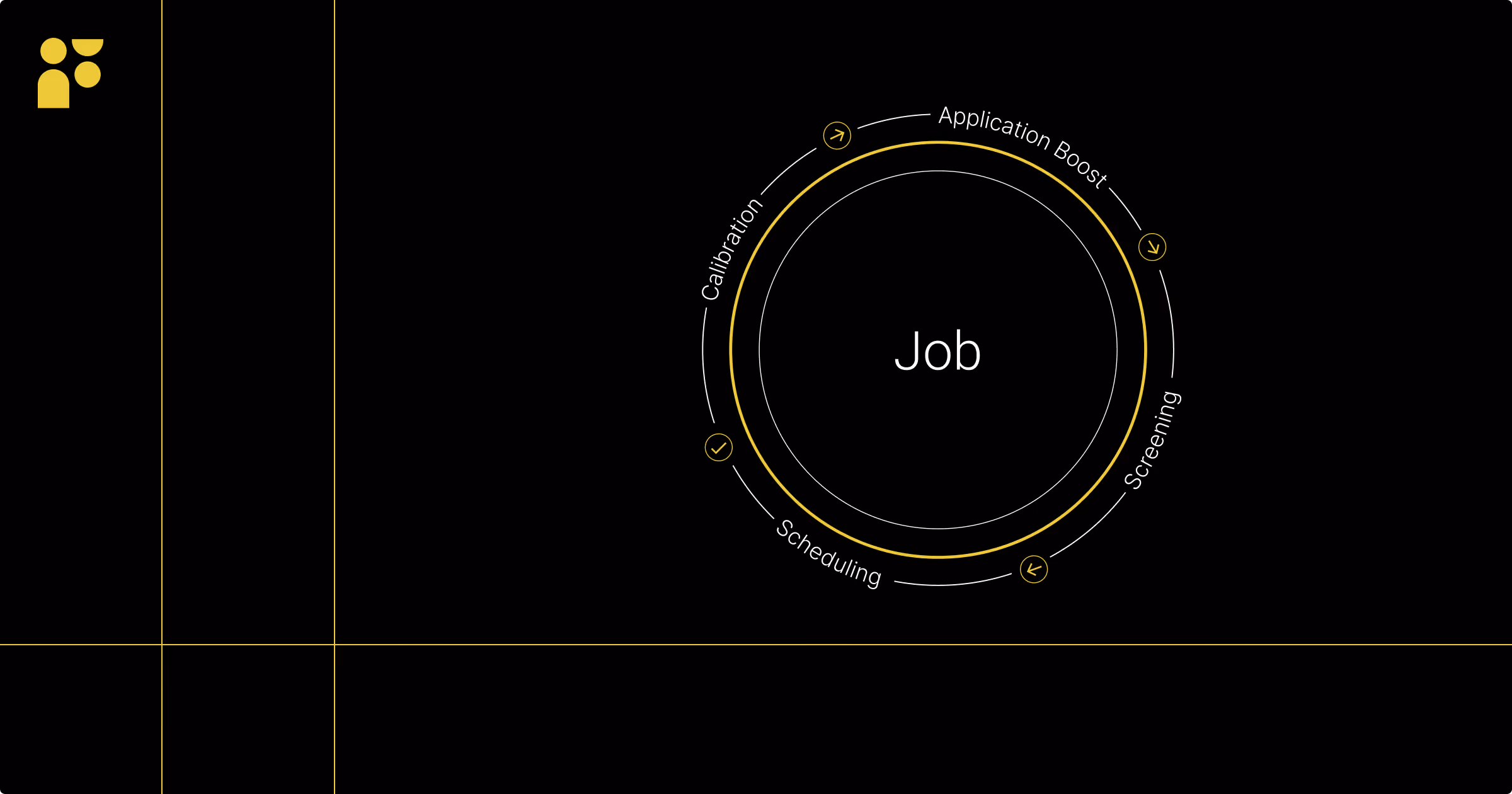 Circular process diagram around the word Job showing Application Boost, Screening, Scheduling, and Calibration steps.