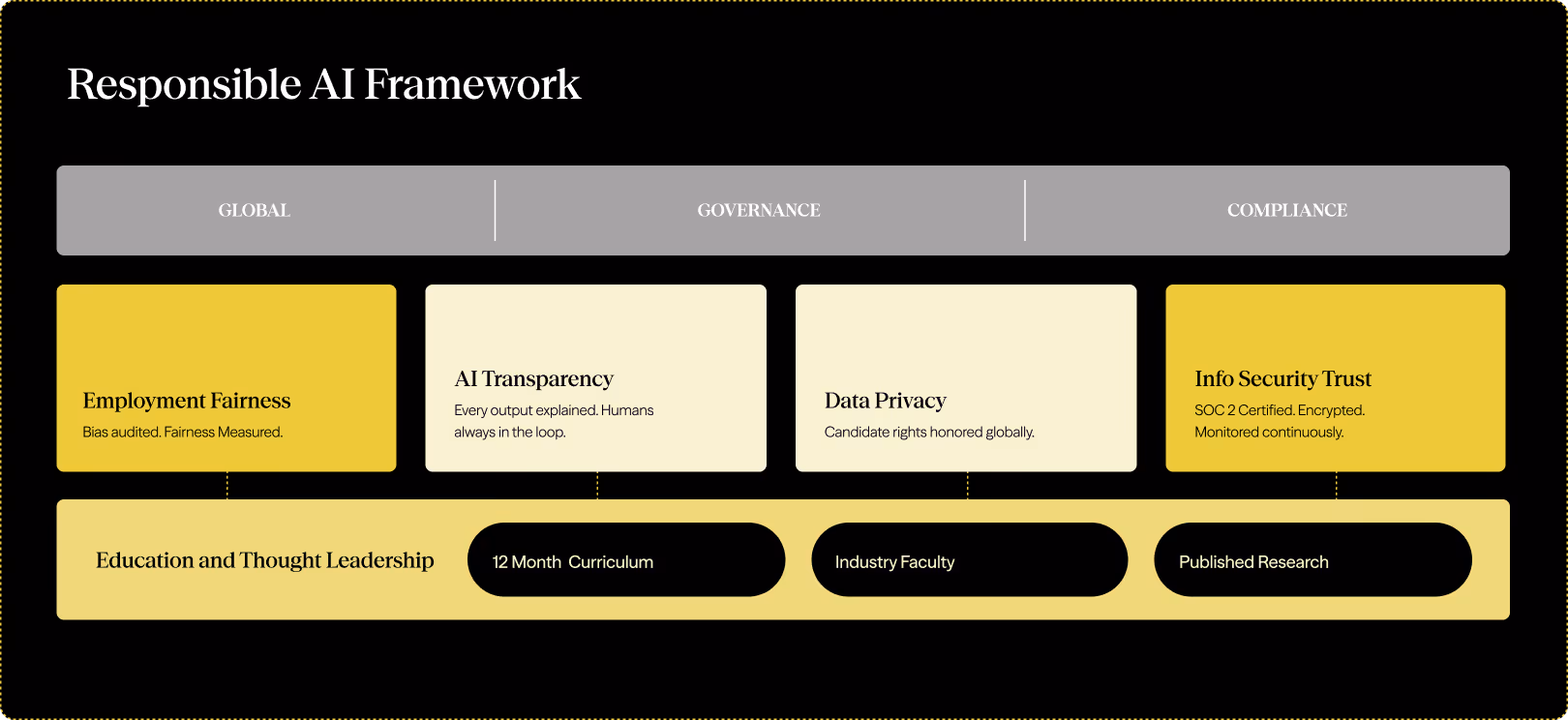 Responsible AI Framework with Global, Governance, and Compliance pillars plus Education and Thought Leadership components.
