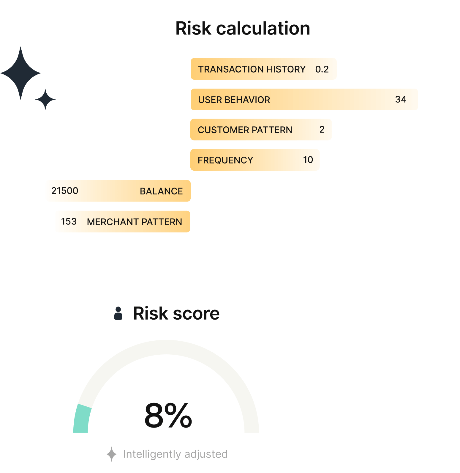 An interface showing an end user risk score and the calculation taking place