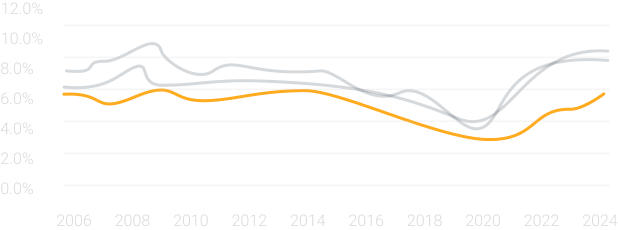 Line graph showing two percentage trends from 2006 to 2024, one dark line fluctuates between approximately 6% and 10%, and one orange line declines then rises between 6% and 4%, ending near 6%.
