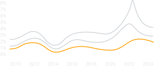 Line graph showing two trends from 2010 to 2024; the upper line peaks around 2022 at about 8%, while the lower line remains below 3%.