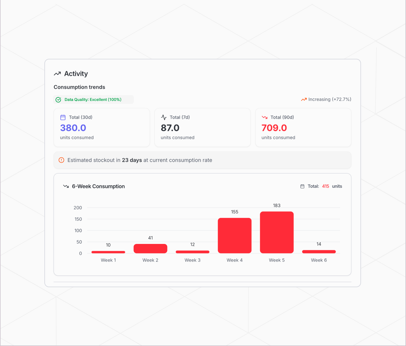 Stash inventory demand forecasting and stock trend dashboard