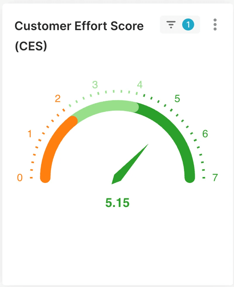 Sales Tools and AI insights