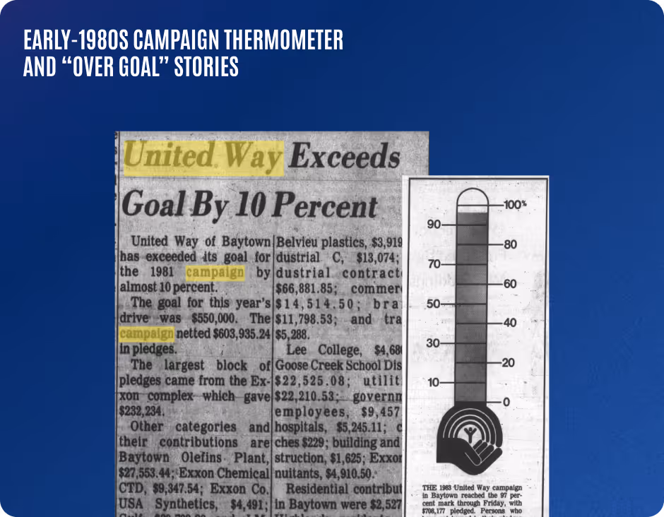 Newspaper clipping titled 'United Way Exceeds Goal By 10 Percent' with text about the 1981 campaign and a thermometer graphic showing fundraising progress nearing 100 percent.