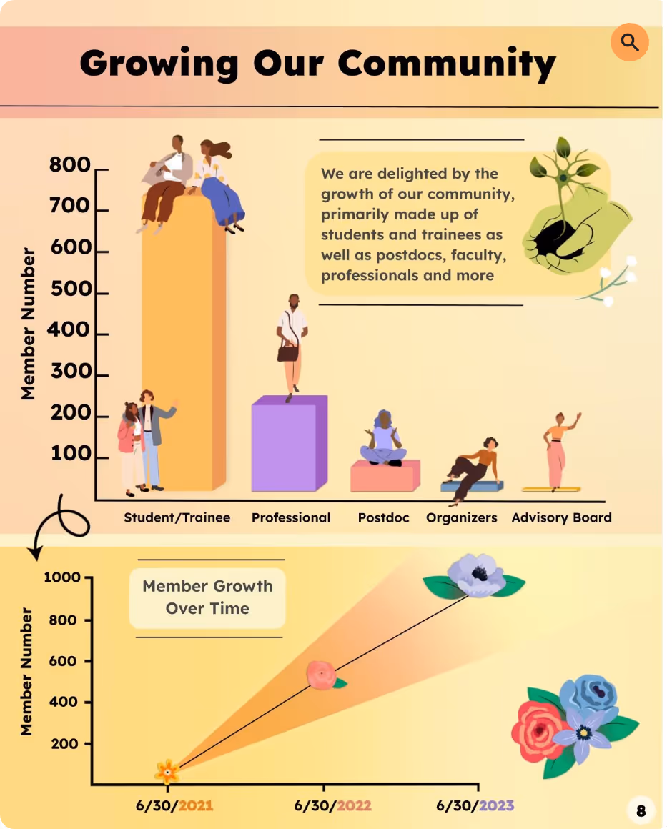 A poster with infographics and a title of "Growing Our Community"