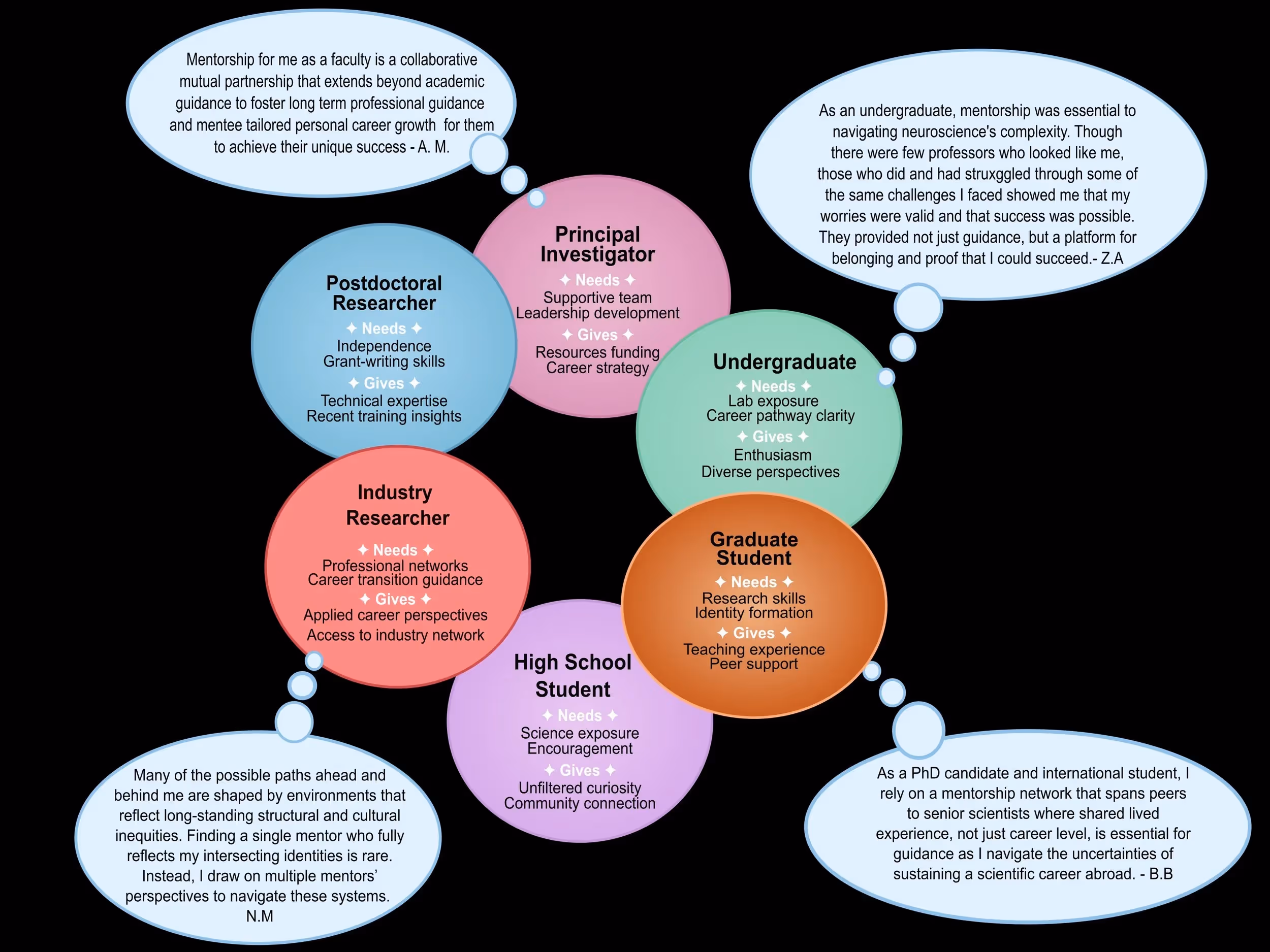 A diagram illustrating the reciprocal needs and contributions of each role in a scientific mentorship network, from high school students to principal investigators, with personal quotes highlighting how mentorship shapes careers across different backgrounds.
