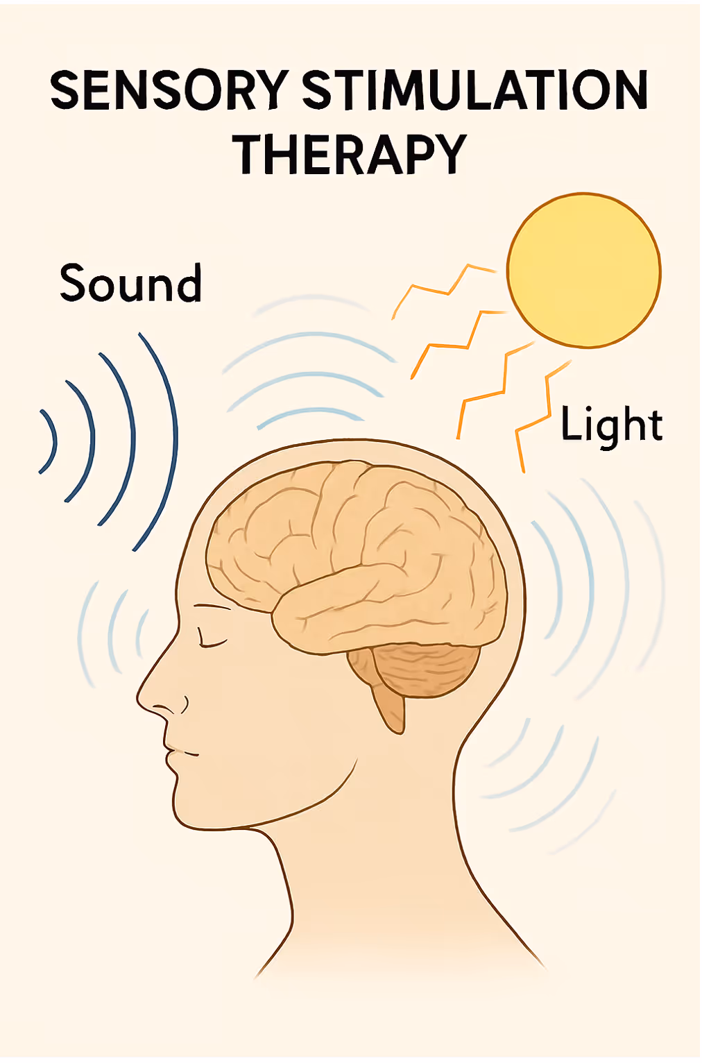 A diagram showing how sound and light stimulation can influence brain activity as part of sensory stimulation therapy.