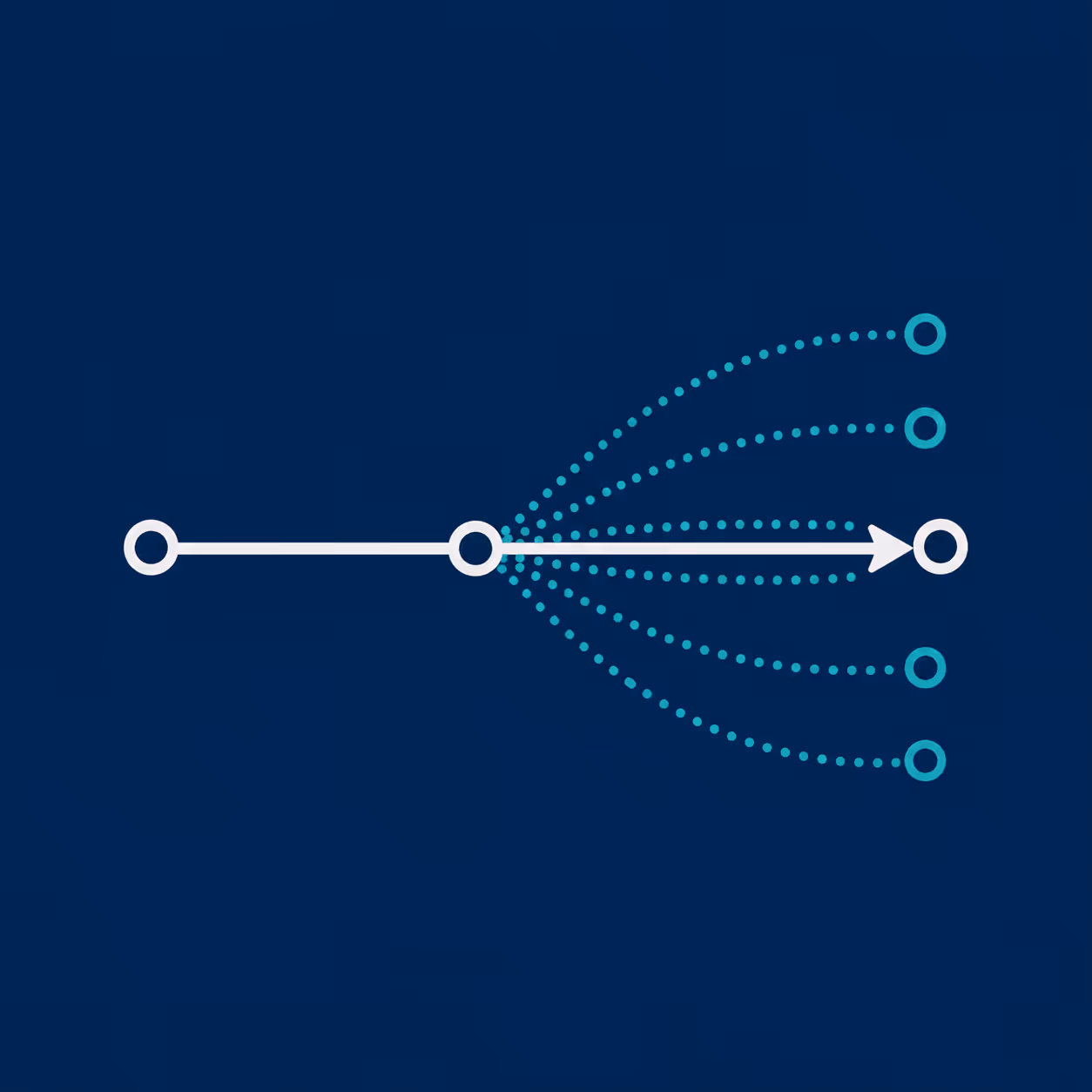 Diagram showing a solid arrow path and multiple dotted branching paths from one point.