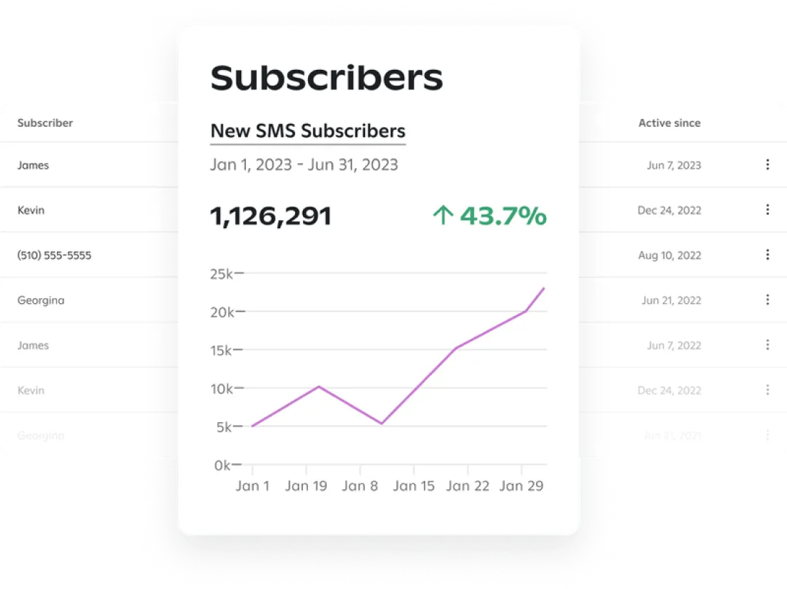 A graph from the Attentive application that shows an increase in SMS subscribers.