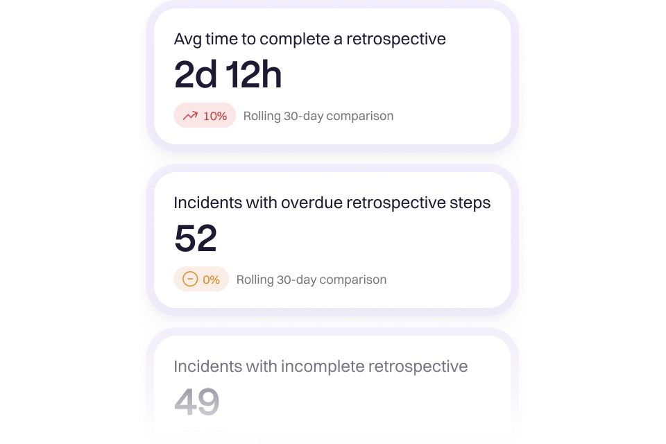 See improvements over time