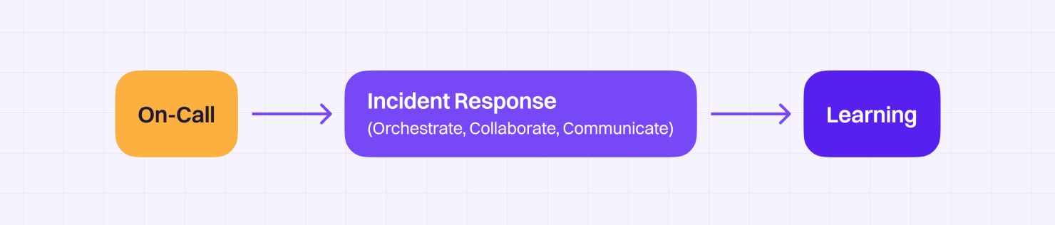 What’s similar between Rootly and Opsgenie?